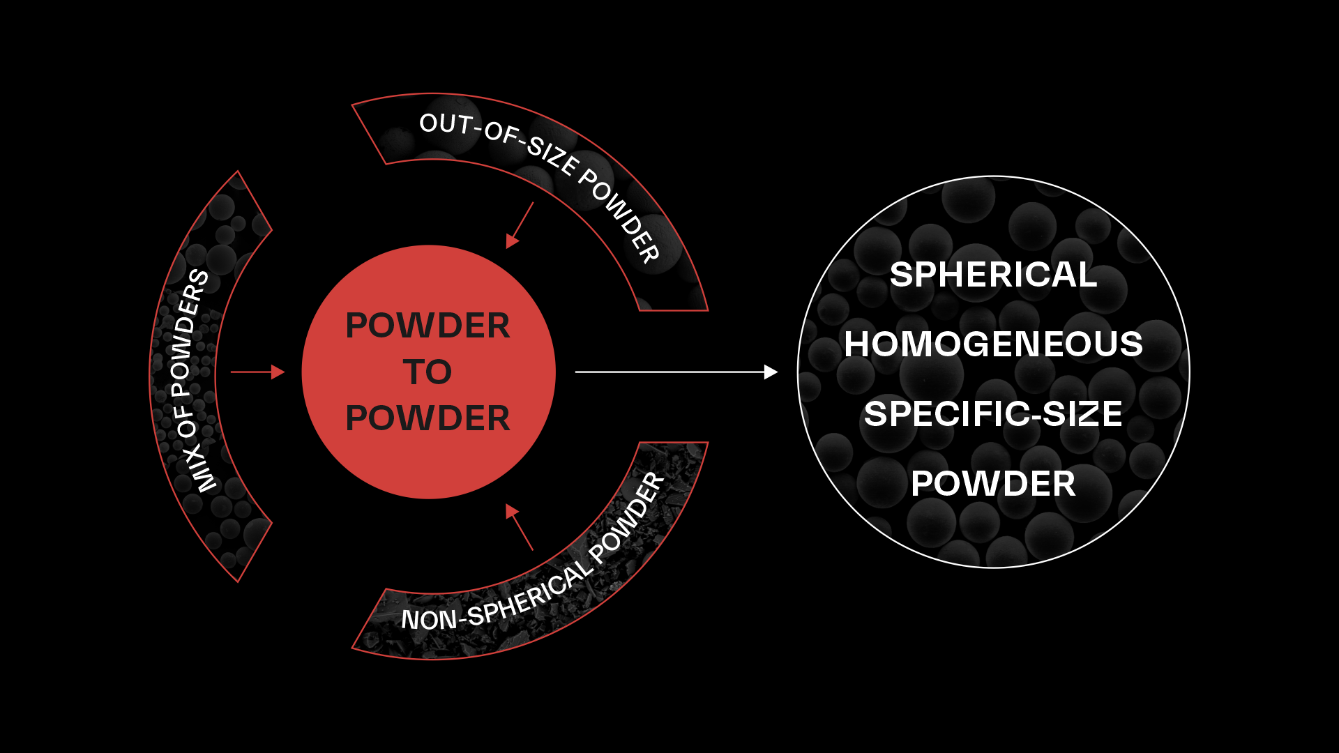 Amazemet Unveils Powder2Powder Atomiser for Sustainable Metal Powder Recycling at Formnext 2024