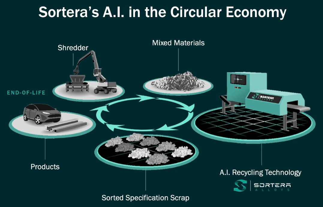 Sortera Technologies Takes a Unique Approach to Aluminum Sorting with AI and Operational Facilities