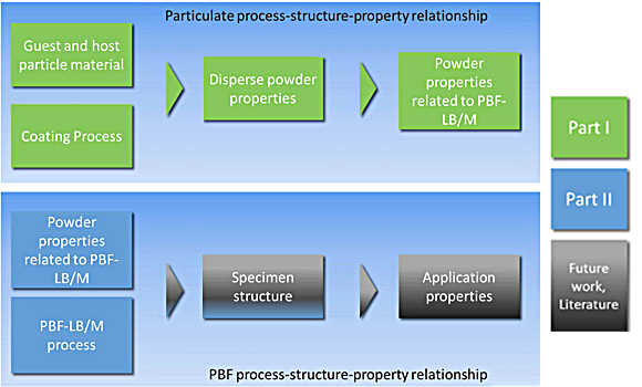 Nanoparticle-Coated Powders Enhance Mechanical Properties in PBF-LB Additive Manufacturing