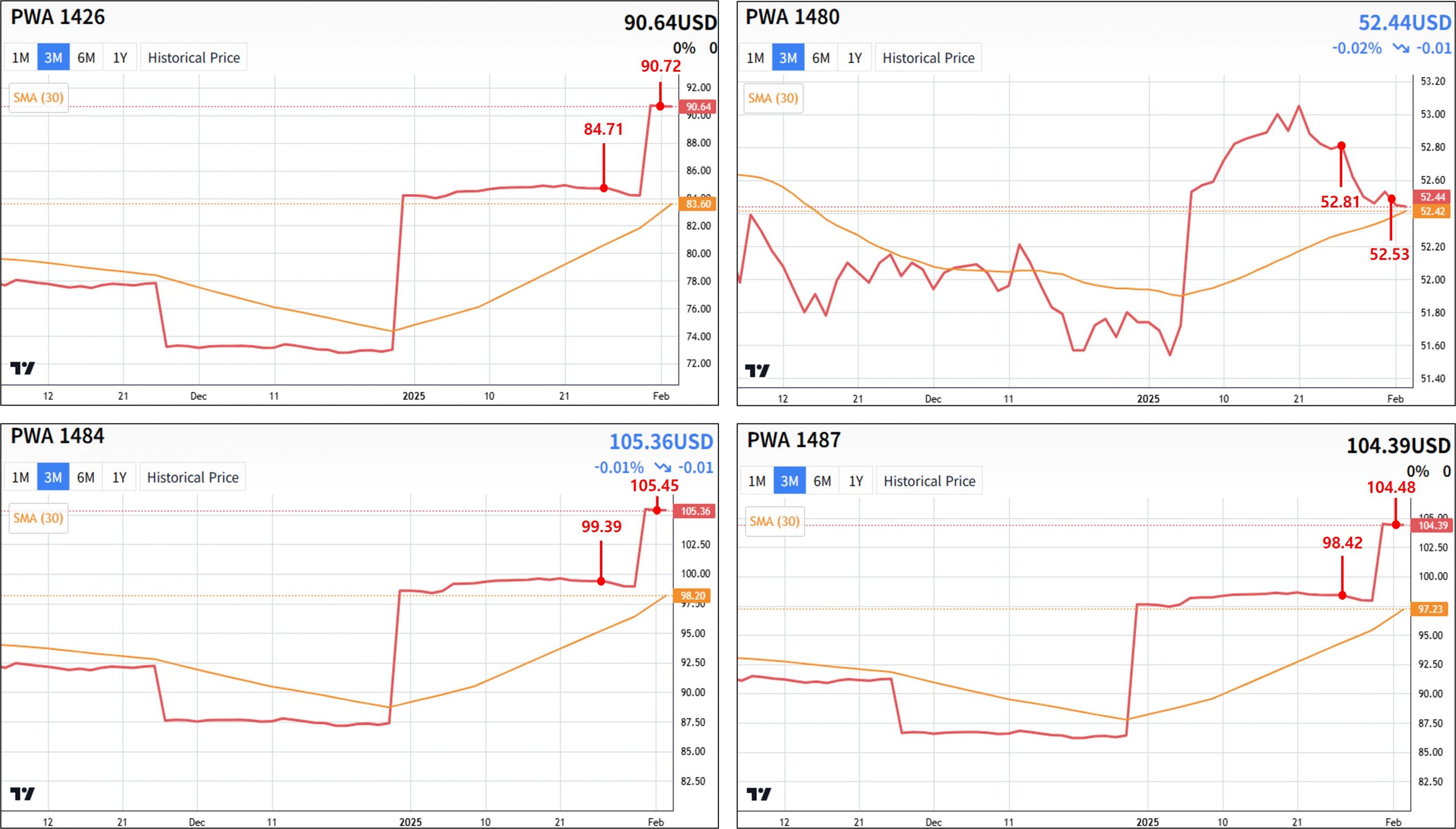 [Price Report] Ni Alloys : PWA Alloy, Inconel 783