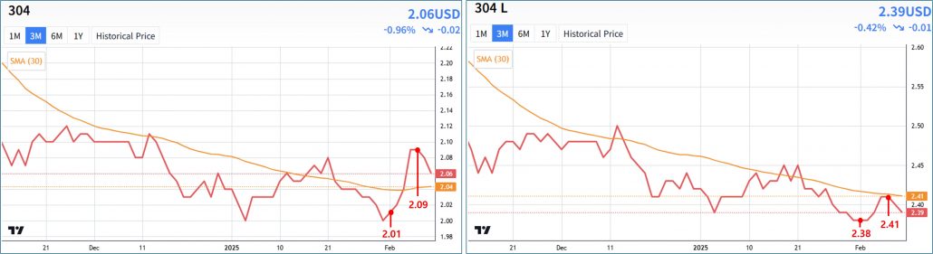 304, 304L price graph