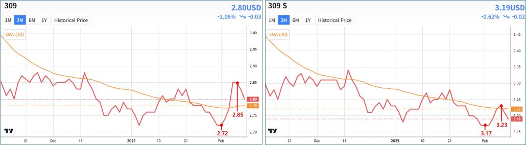 309, 309S price graph