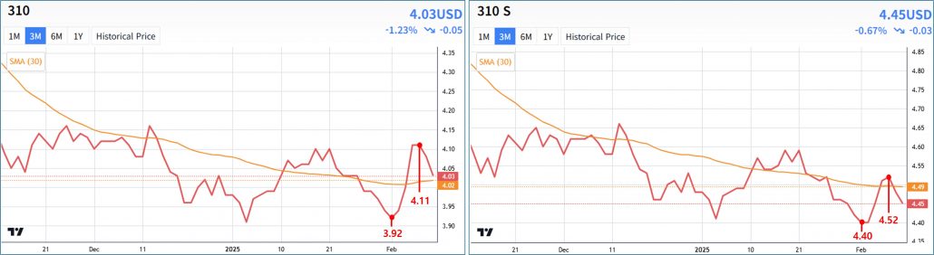 310, 310S price graph