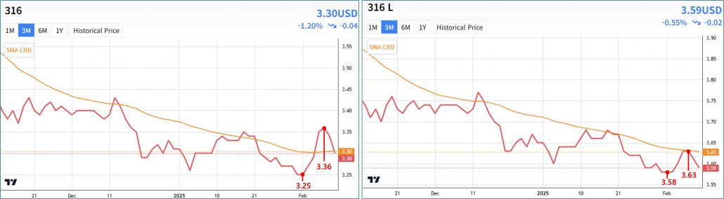 316, 316L price graph