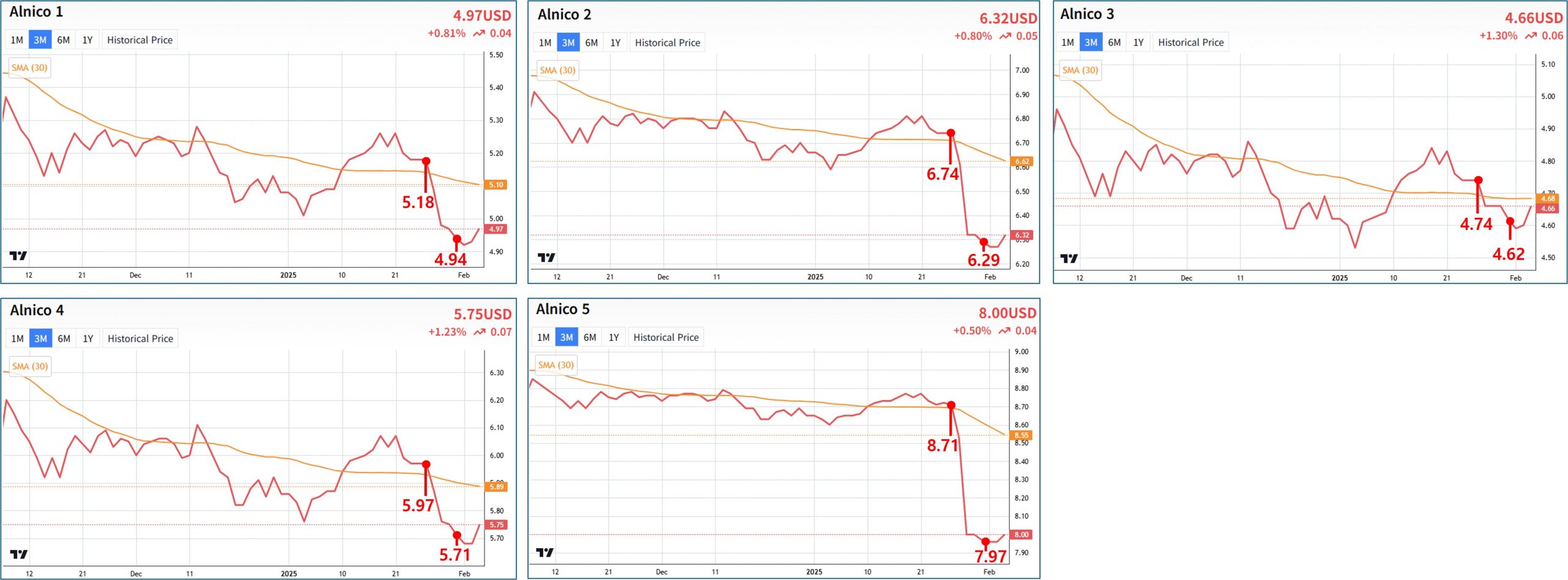 [Price Report] Stainless Steel : Alnico Alloy, Kovar