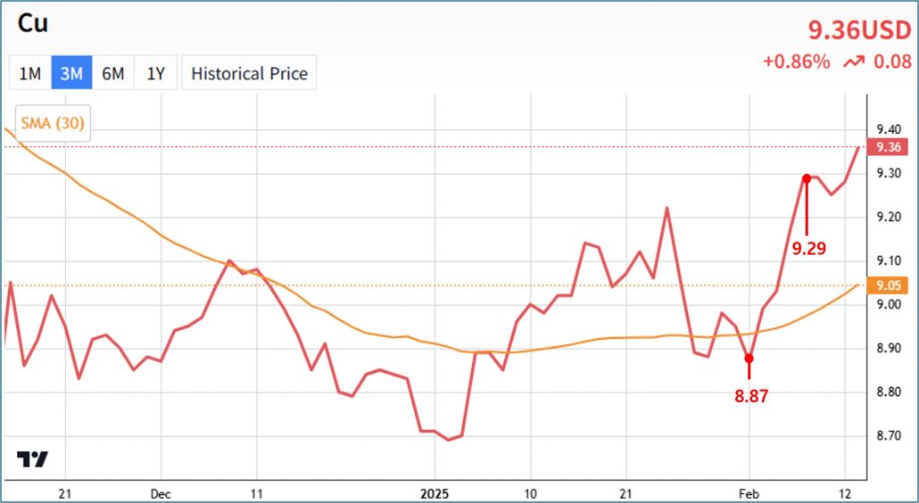 Copper price graph, 3 months