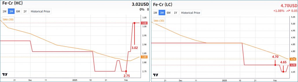 Fe-Cr(HC), Fe-Cr(LC) price graph