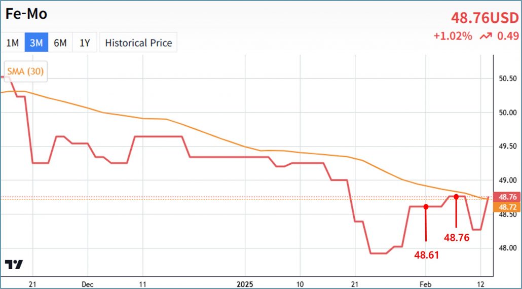 Fe-Mo price graph, 3 months