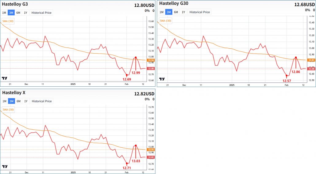 Hastelloy G3, Hastelloy G30, Hastelloy X price graph, 3 months