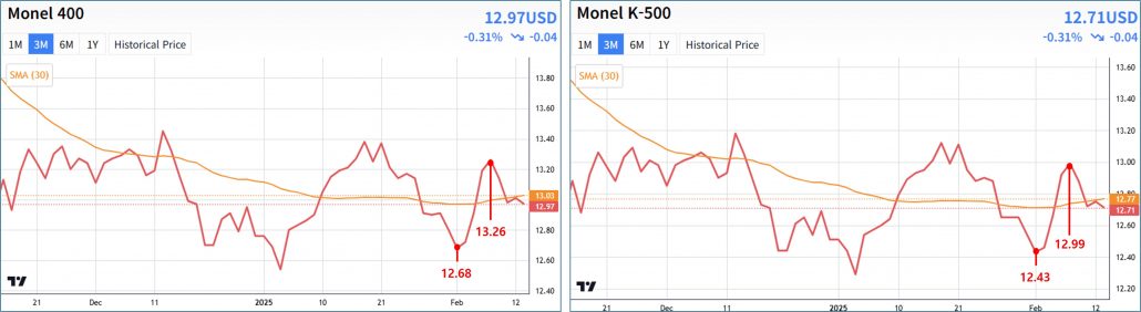 Monel 400, Monel K-500 price graph, 3 months