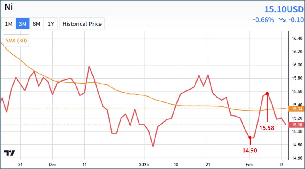 Ni price graph, 3 months