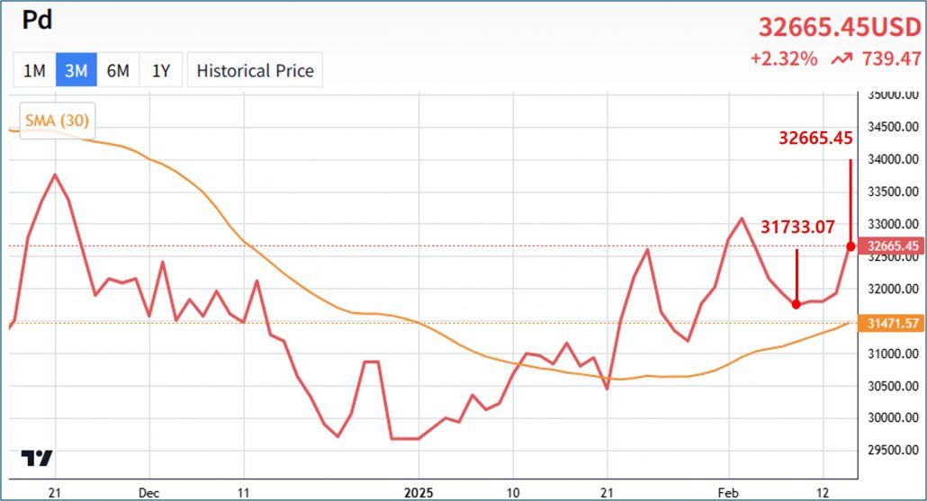 <Pd price graph, 3 months>