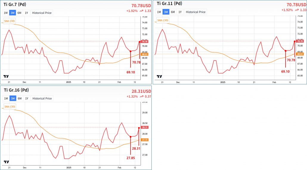 <Ti Gr.7, Gr.11, Gr.16 price graph, 3 months>