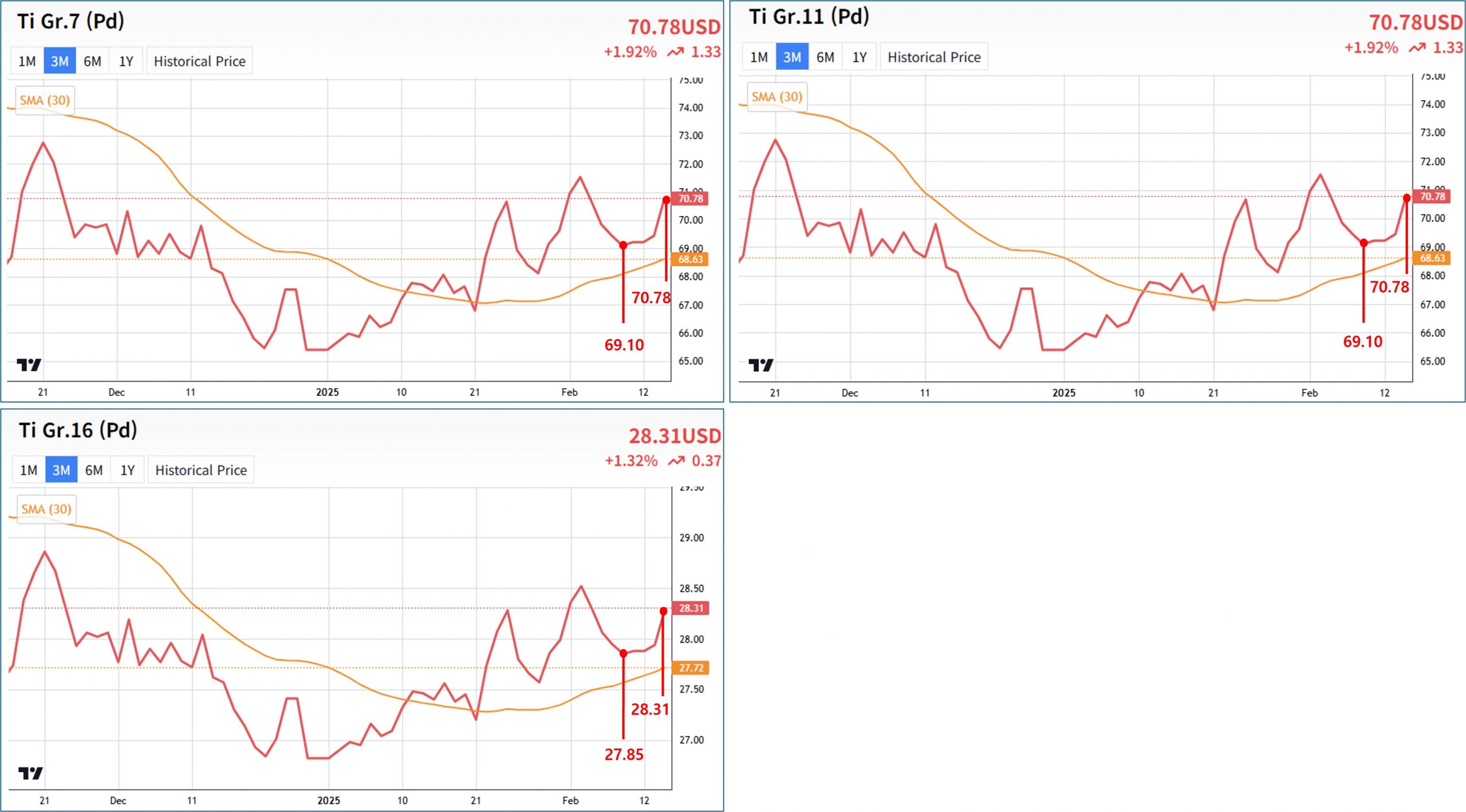 [Price Report] Ti Alloy: Ti Gr.7, Gr.11, Gr.16