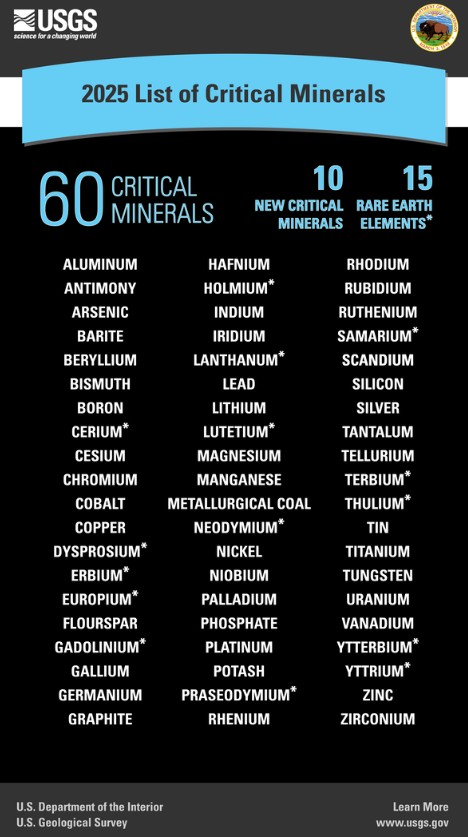USGS Adds Copper to Critical Minerals List for 2025
