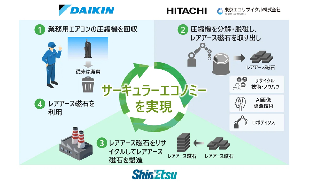 Rare Earth Magnet Recycling in Japan Gains Industrial Backing