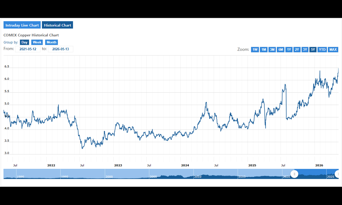 Comex Copper Sets Fresh Record as China Data Lifts LME Base Metals Complex Despite Iran Risk